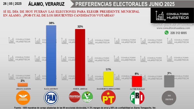 Gráfica de barras de preferencias electorales para presidente municipal en Álamo, Veracruz, fechada el 26 de mayo de 2025, con porcentajes por candidatura y nota de muestra de campo al pie.
