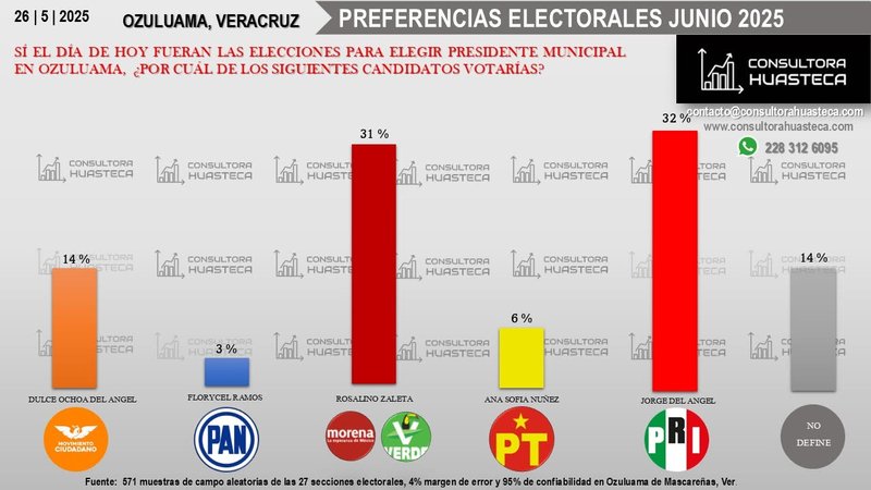Gráfica de barras de preferencias electorales para presidente municipal en Ozuluama, Veracruz, fechada el 26 de mayo de 2025, con porcentajes por candidatura y nota de muestra de campo al pie.