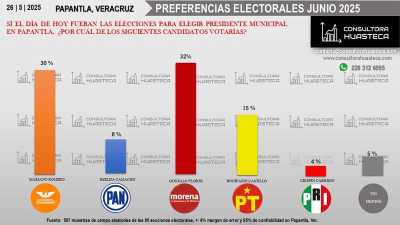 Gráfica de barras de preferencias electorales para presidente municipal en Papantla, Veracruz, fechada el 26 de mayo de 2025, con porcentajes por candidatura y nota de muestra de campo al pie.