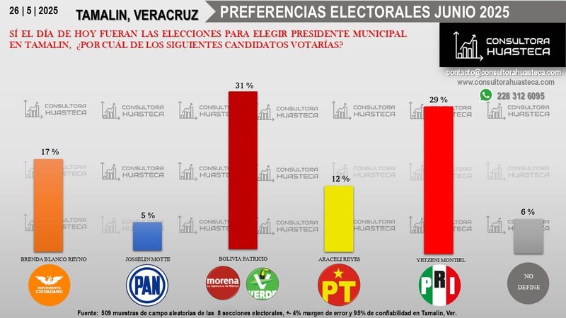 Gráfica de barras de preferencias electorales para presidente municipal en Tamalín, Veracruz, fechada el 26 de mayo de 2025, con porcentajes por candidatura y nota de muestra de campo al pie.