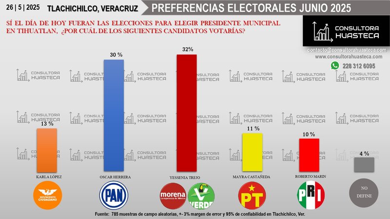Gráfica de barras de preferencias electorales municipales en Tlachichilco, Veracruz, fechada el 26 de mayo de 2025, con porcentajes por candidatura y nota de muestra de campo al pie.