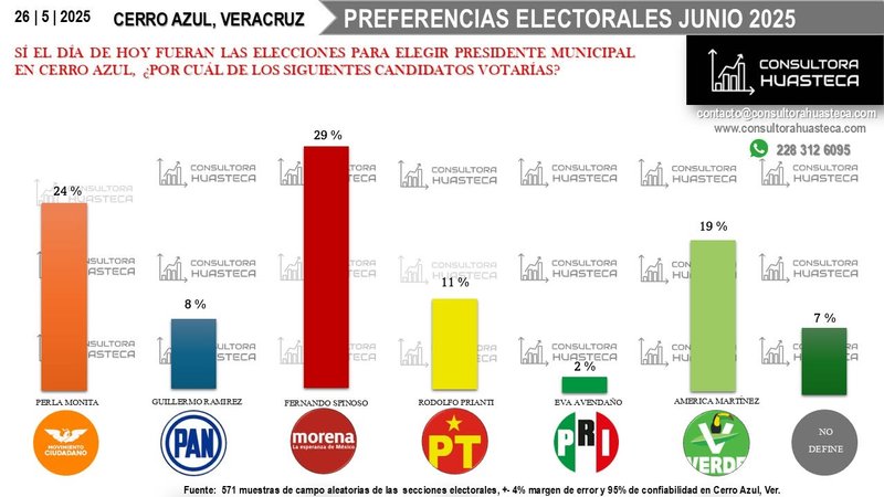 Gráfica de barras de preferencias electorales para presidente municipal en Cerro Azul, Veracruz, fechada el 26 de mayo de 2025, con porcentajes por candidatura y nota de muestra de campo al pie.