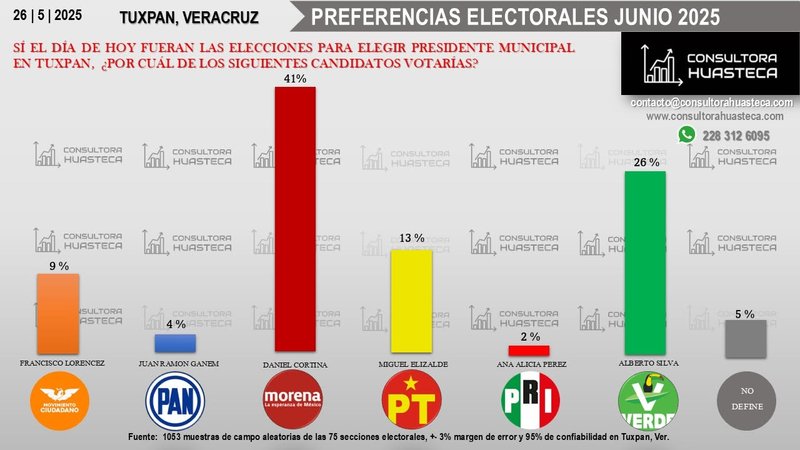 Gráfica de barras de preferencias electorales para presidente municipal en Tuxpan, Veracruz, fechada el 26 de mayo de 2025, con porcentajes por candidatura y nota de muestra de campo al pie.