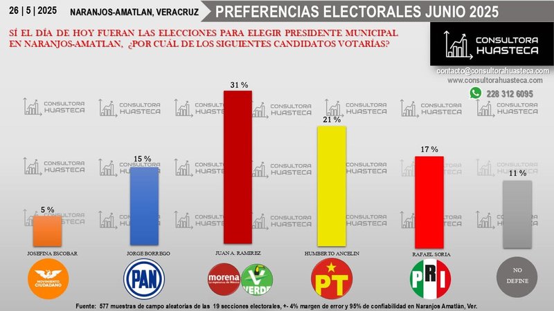 Gráfica de barras de preferencias electorales para presidente municipal en Naranjos-Amatlán, Veracruz, fechada el 26 de mayo de 2025, con porcentajes por candidatura y nota de muestra de campo al pie.