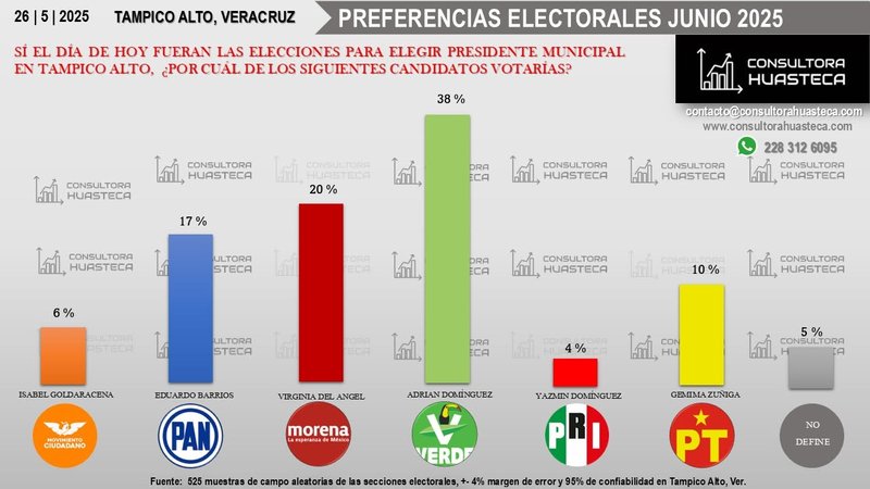 Gráfica de barras de preferencias electorales para presidente municipal en Tampico Alto, Veracruz, fechada el 26 de mayo de 2025, con porcentajes por candidatura y nota de muestra de campo al pie.