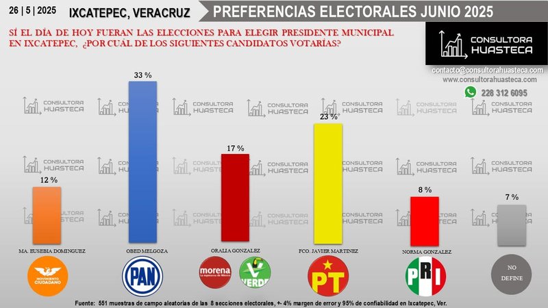 Gráfica de barras de preferencias electorales para presidente municipal en Ixcatepec, Veracruz, fechada el 26 de mayo de 2025, con porcentajes por candidatura y nota de muestra de campo al pie.