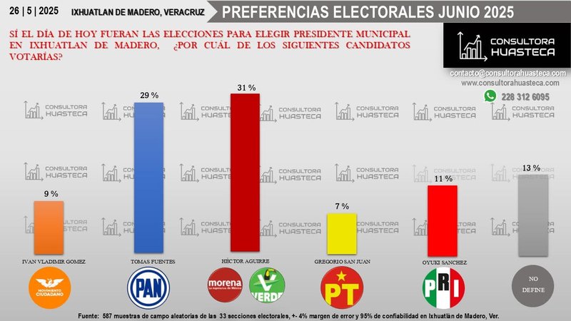 Gráfica de barras de preferencias electorales para presidente municipal en Ixhuatlán de Madero, Veracruz, fechada el 26 de mayo de 2025, con porcentajes por candidatura y nota de muestra de campo al pie.